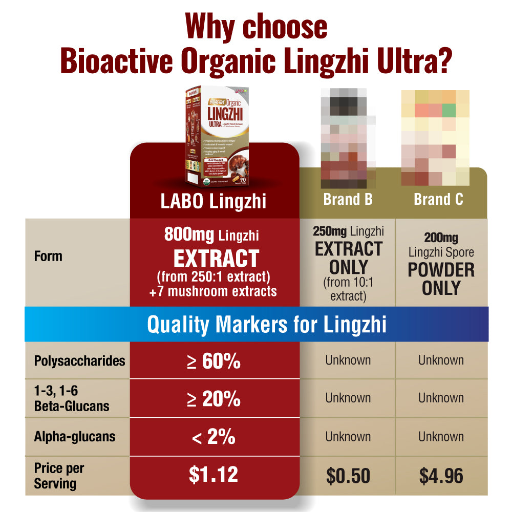 LABO Nutrition 生物活性有机灵芝/超灵芝，用于免疫支持、活力、美国农业部有机、7 种药用蘑菇补充剂