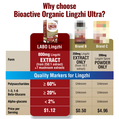 LABO Nutrition Bioactive Organic Lingzhi - Immunity Sleep Support & Stress Relief - Lifestream Group US