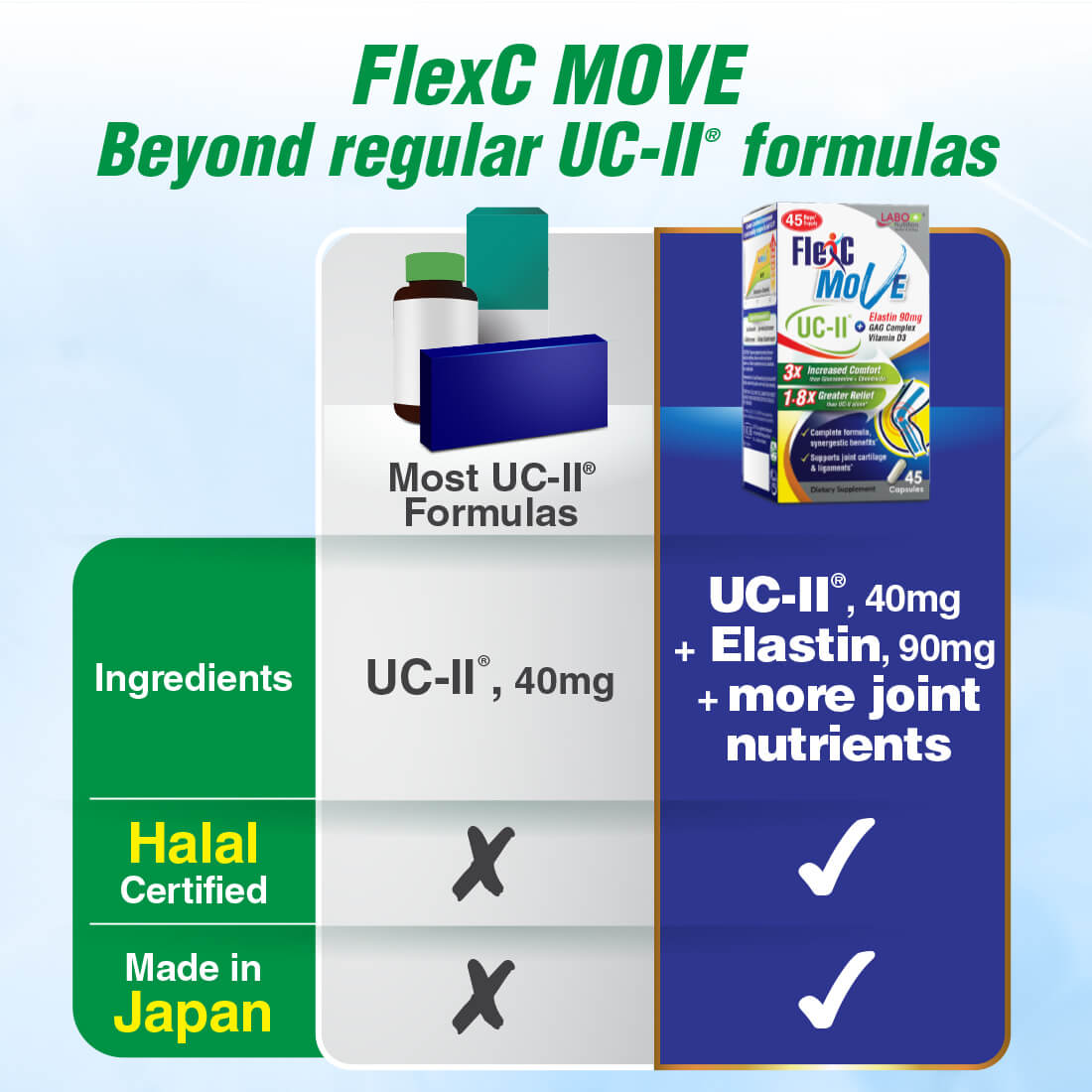 LABO FlexC Move, Advanced UC-II Collagen Supplement for Joints Support, Enhanced with Elastin, Collagen Types I, V, X, Glucosamine, Chondroitin, Vitamin D3 - for Targeted Recovery - Lifestream Group US