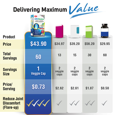 LABO URICRestore - Uric Acid Cleanse & Support, Joint Discomfort Relief, Kidney Support, Powerful Antioxidant, Research-Backed Formula, Immediate Relief, 1 Capsule Daily, 2 Months Supply