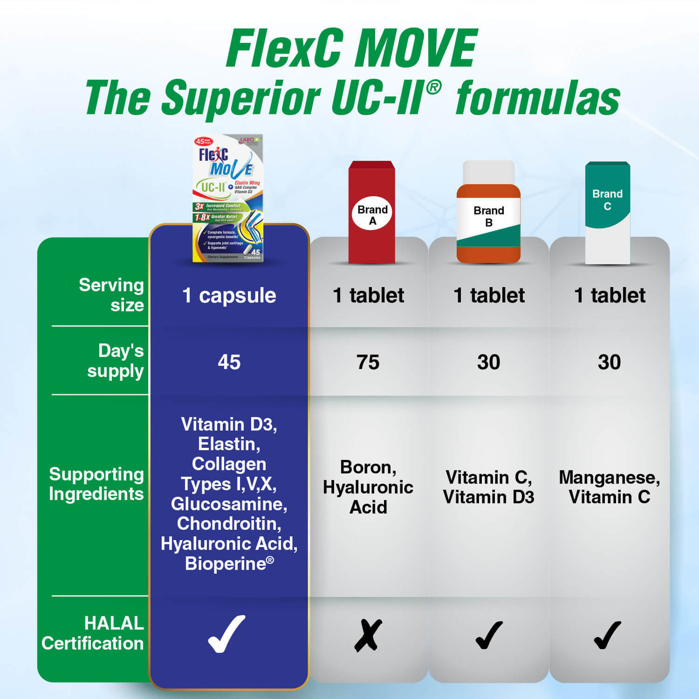 LABO FlexC Move, Advanced UC-II Collagen Supplement for Joints Support, Enhanced with Elastin, Collagen Types I, V, X, Glucosamine, Chondroitin, Vitamin D3 - for Targeted Recovery