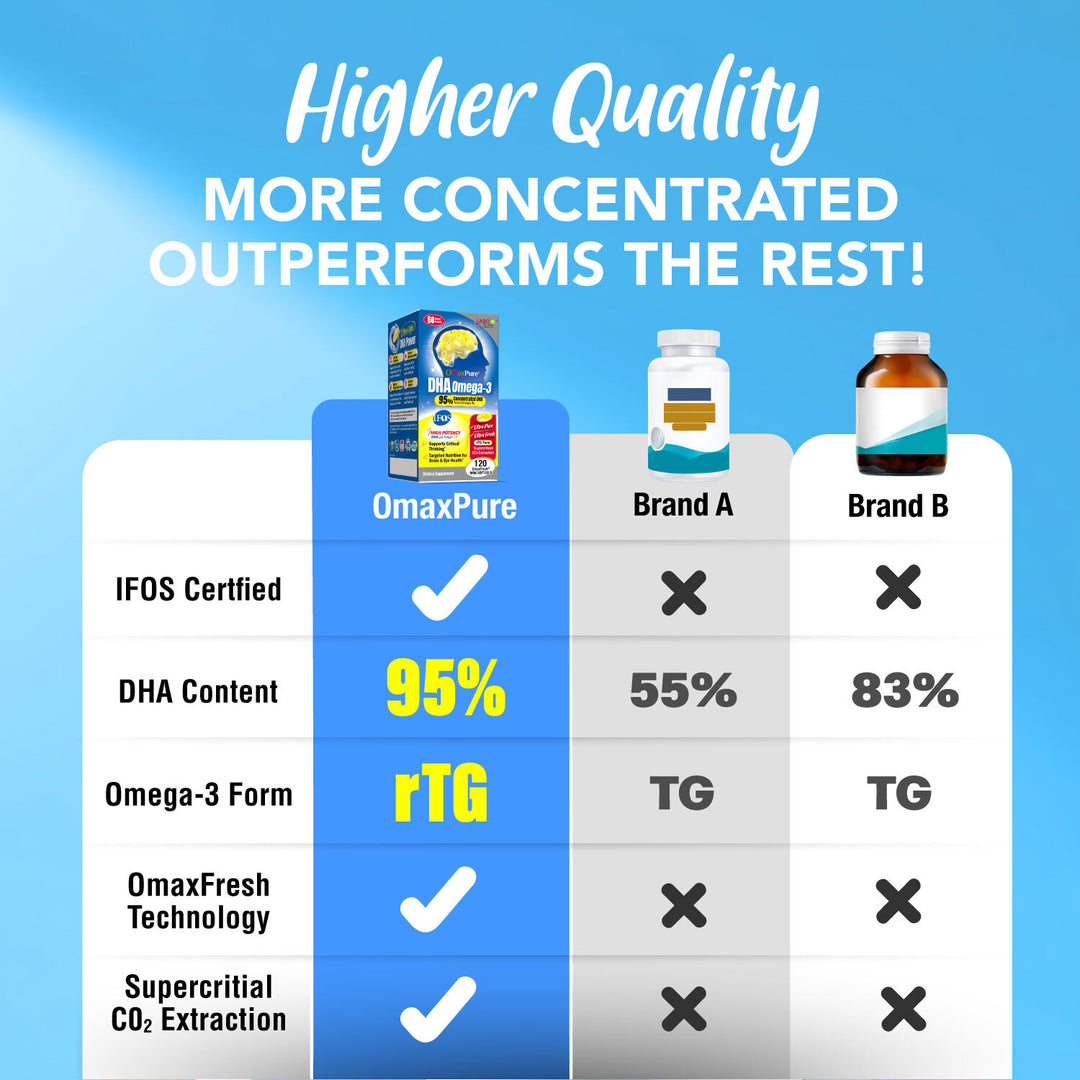 LABO Nutrition OmaxPure Omega 3 DHA Fish Oil for Smarter Brain IQ Memory Focus Thinking Learning &amp; Vision Support - Lifestream Group US