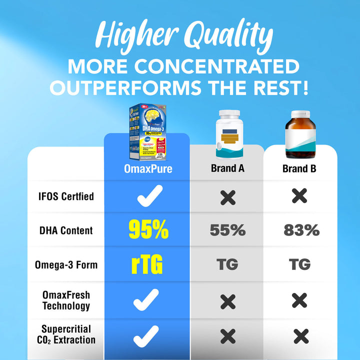 LABO Nutrition OmaxPure Omega 3 DHA Fish Oil for Smarter Brain IQ Memory Focus Thinking Learning &amp; Vision Support - Lifestream Group US