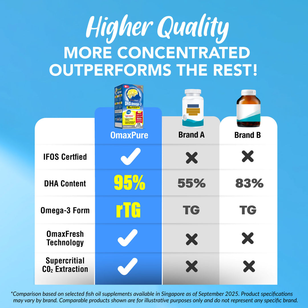 LABO Nutrition OmaxPure Omega 3 DHA Fish Oil for Smarter Brain IQ Memory Focus Thinking Learning &amp; Vision Support - Lifestream Group US