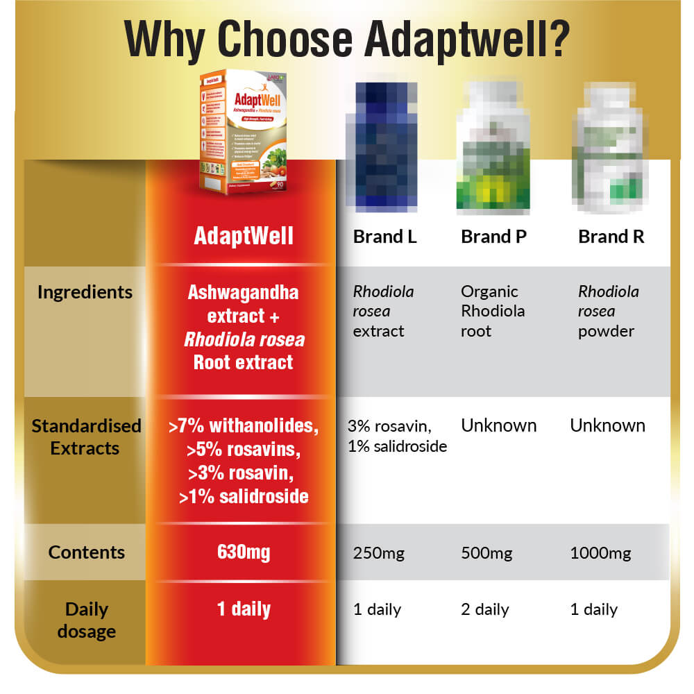 LABO Nutrition AdaptWell Ashwagandha 根提取物 &gt;7% 茄内酯、红景天提取物 &gt;5% 玫瑰维和胡椒碱，缓解压力和支持甲状腺