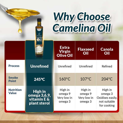 LABO Nutrition Camelina Oil—Unrefined Cold Pressed Natural Cooking Oil - Lifestream Group US