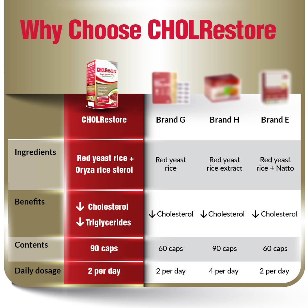 LABO Nutrition CHOLRestore Red Yeast Rice - Cholesterol Triglyceride Blood Lipid Heart Health - Lifestream Group US