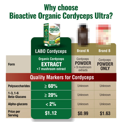 LABO Nutrition Bioactive Organic Cordyceps Ultra—7 Mushroom Extracts—Respiratory Health