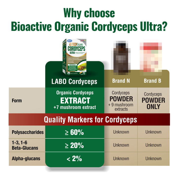 LABO Nutrition Bioactive Organic Cordyceps Ultra—7 Mushroom Extracts—Respiratory Health - Lifestream Group US