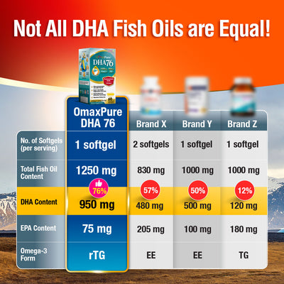 LABO Nutrition OmaxPure DHA76 Omega 3 Fish Oil - Brain Memory Vision Prenatal Health - Lifestream Group US