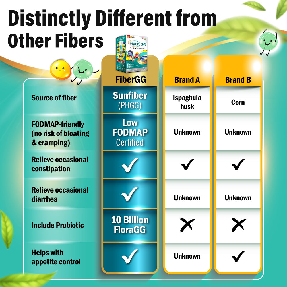 LABO FiberGG Sunfiber+10 Billion CFU Probiotics—Digest Skin Weight Immunity No Bloating & Gas - Lifestream Group US