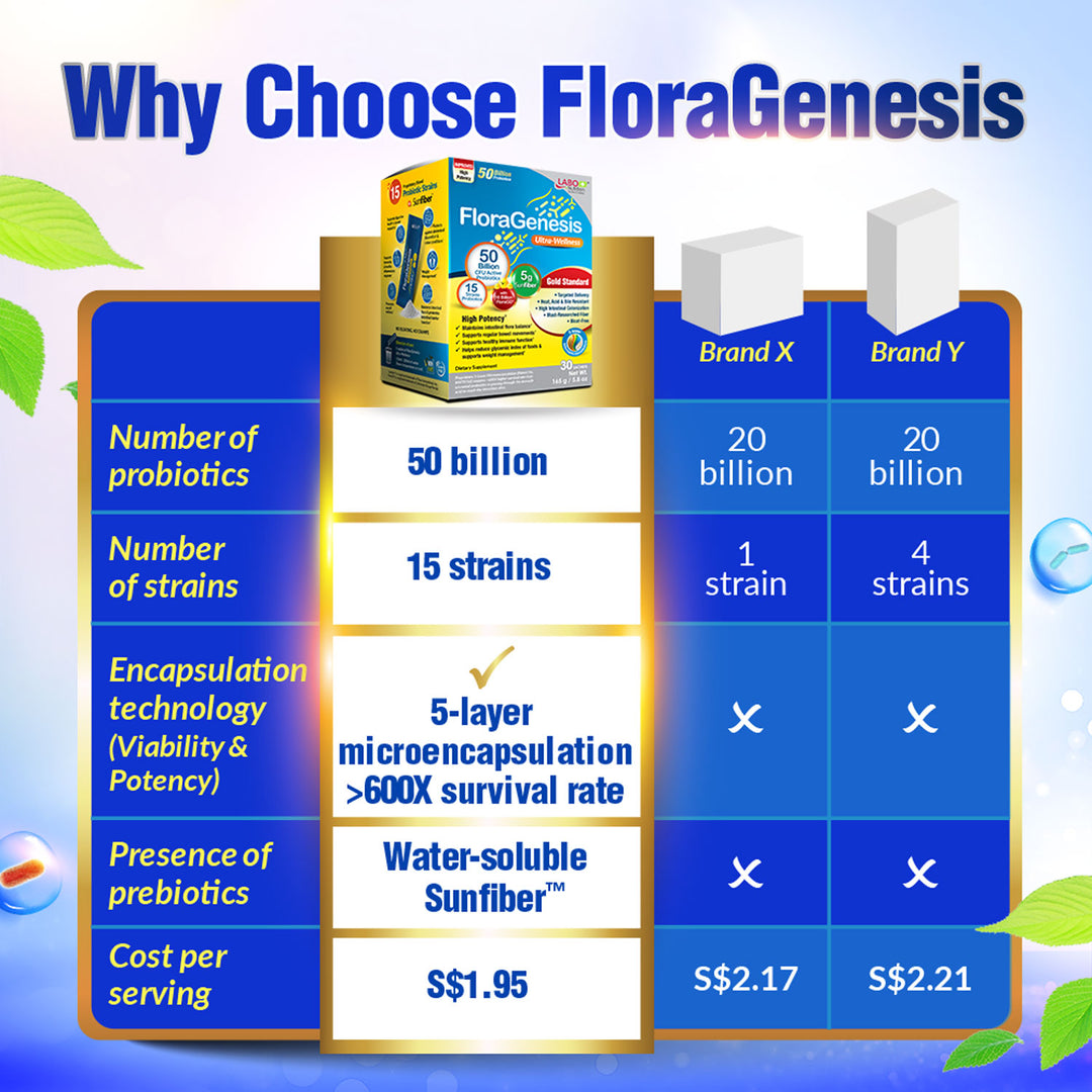 LABO Nutrition FloraGenesis 50 Billion CFU Live Probiotics for Gut Bloating Immune Slimming - Lifestream Group US