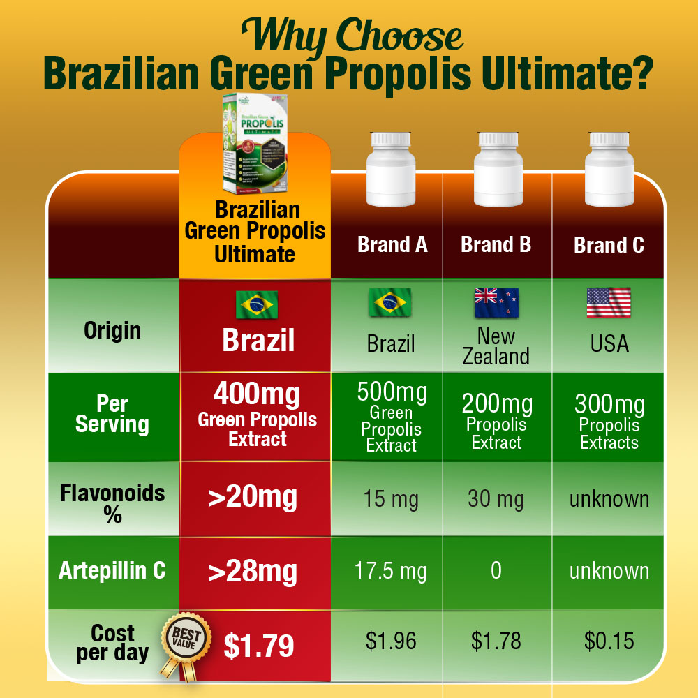 LABO Nutrition Brazilian Green Propolis Ultimate-Immunity Brain Fog Cough Sore Throat Asthma