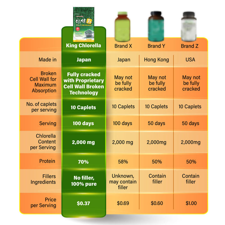 AFC King Chlorella (1000 caplets) Superfood for Detox Digestion Weight Immune Skin - Lifestream Group US
