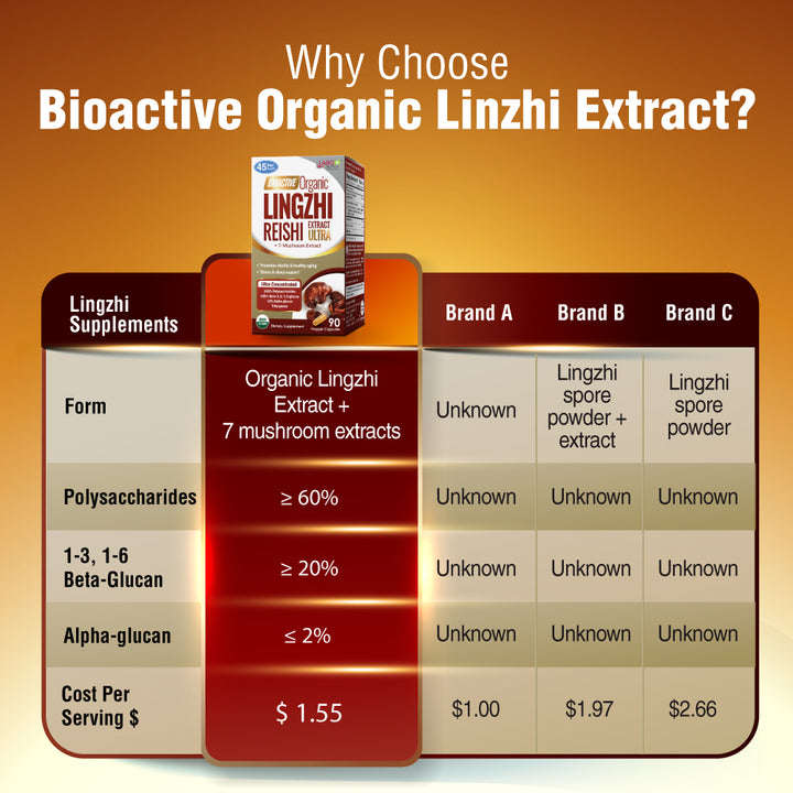 LABO Nutrition Bioactive Organic Lingzhi - Immunity Sleep Support &amp; Stress Relief - Lifestream Group US