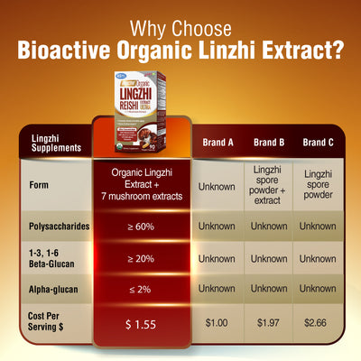 LABO Nutrition Bioactive Organic Lingzhi - Immunity Sleep Support & Stress Relief - Lifestream Group US