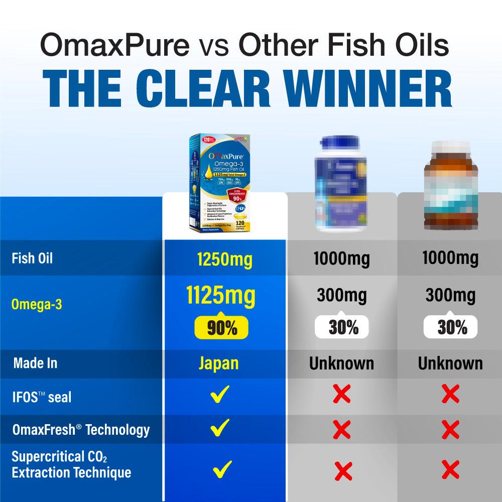 LABO Nutrition OmaxPure Omega 3 Fish Oil, Highest 90% EPA DHA Odorless IFOS Certified for Heart Joint Brain Immune Health