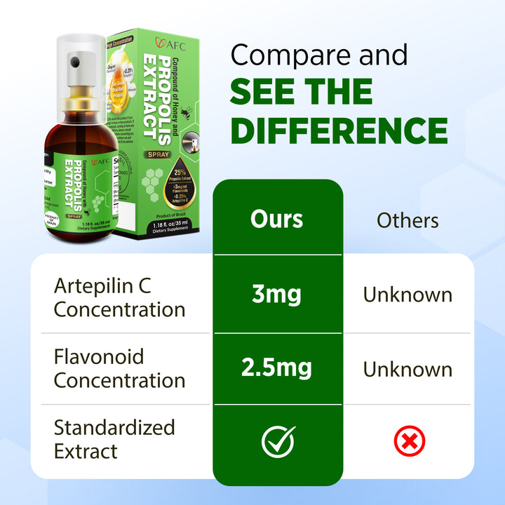 AFC Japan Brazilian Green Propolis Extract with Honey Spray, 25% Propolis Extract (35% Dry Extract), Rich in Flavonoids, for Sore Throats &amp; Immune - Lifestream Group US
