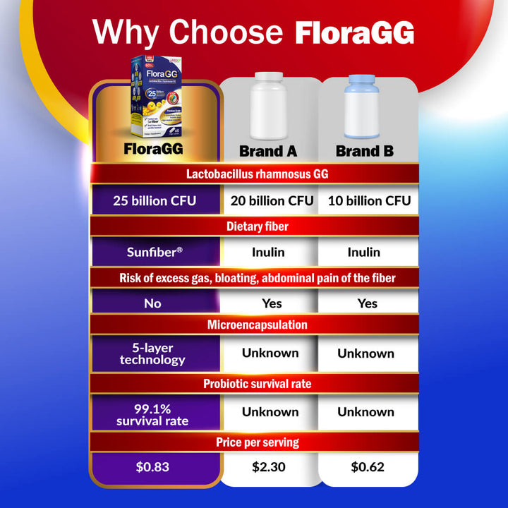LABO FloraGG 250亿益生菌 膳食纤维 改善免疫力/消化 清肠瘦身祛痘 25 Billion CFU Probiotics with Sunfiber for Immune Digestion Skin &amp; Bowel