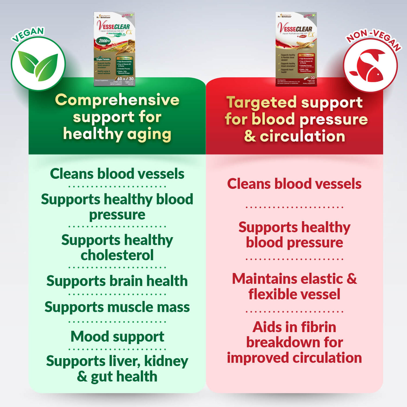 LABO Nutrition VesseCLEAR CX确保通CX：纳豆激酶 NSK-SD + 谷维素，用于清通血管和辅助健康老化，日本最经临床研究，支持健康胆固醇、心血管、素食