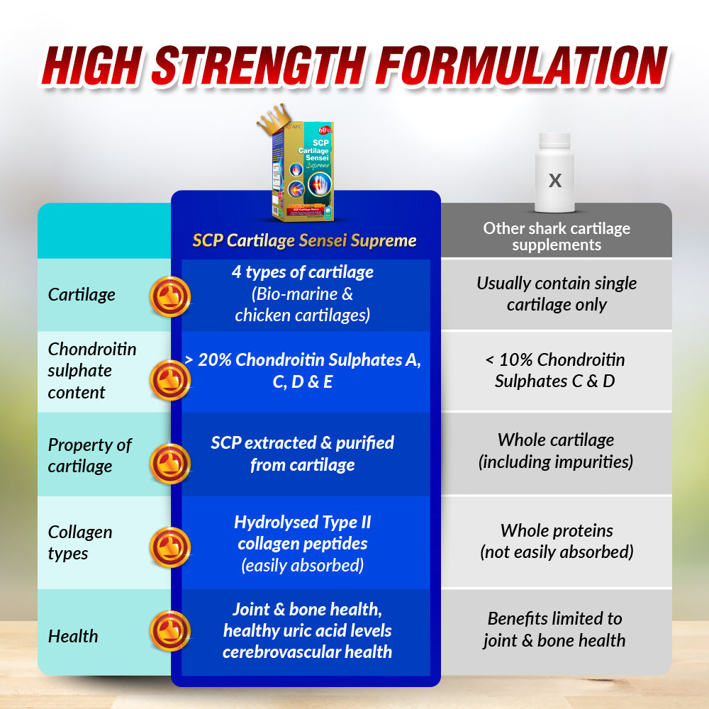 AFC SCP Cartilage Sensei Supreme—Swollen Stiff Joint Pain &amp; Healthy Uric Acid Level - Gout - Lifestream Group US