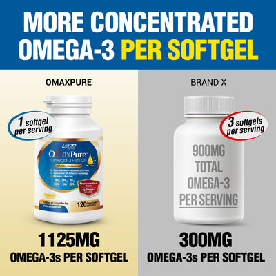 LABO Nutrition OmaxPure Omega 3 Fish Oil, 1125mg Omega-3 - Lifestream Group US