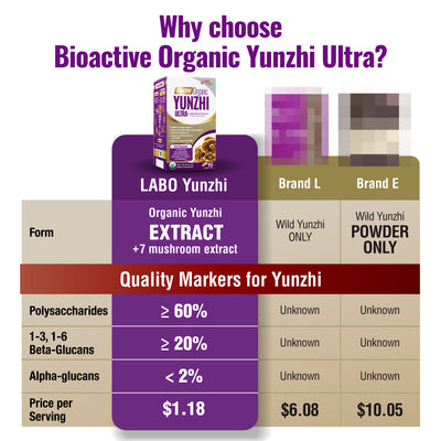 LABO Bioactive Organic Yunzhi-Turkey Tail+7 Mushroom Extract Intensive Immune Support & Recovery - Lifestream Group US