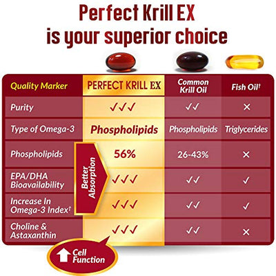 LABO Nutrition Perfect Krill EX, Purest Antarctic Krill Oil, Highest Phospholipids (>56%), with Choline & Astaxanthin, Omega 3, Heart & Joint Support - Lifestream Group US